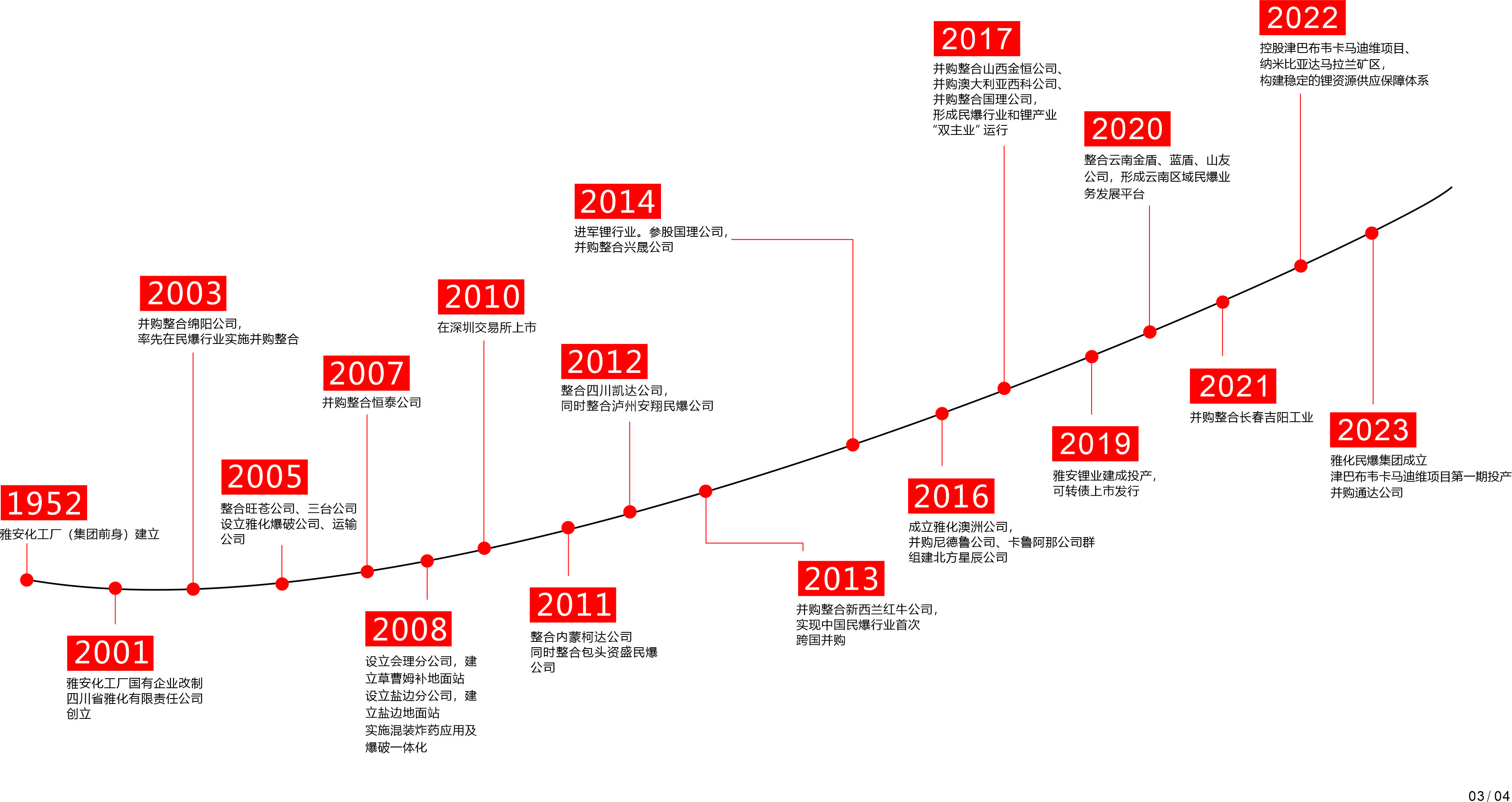 發(fā)展歷程